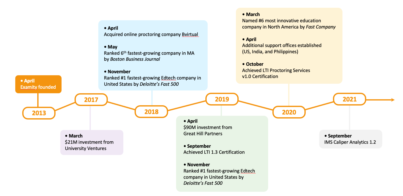 timeline